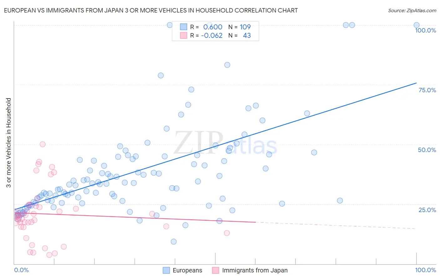 European vs Immigrants from Japan 3 or more Vehicles in Household