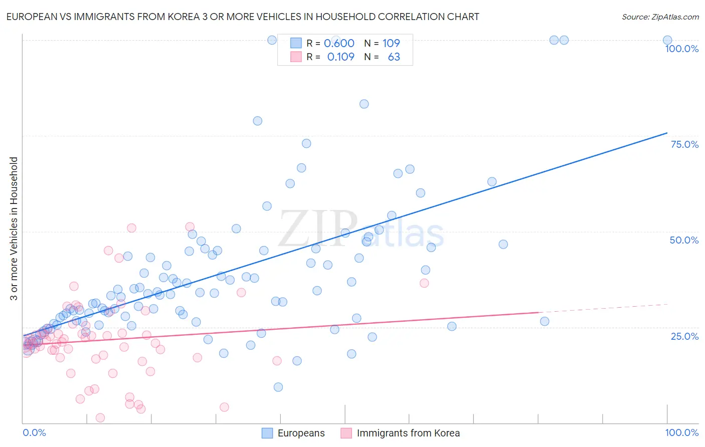 European vs Immigrants from Korea 3 or more Vehicles in Household
