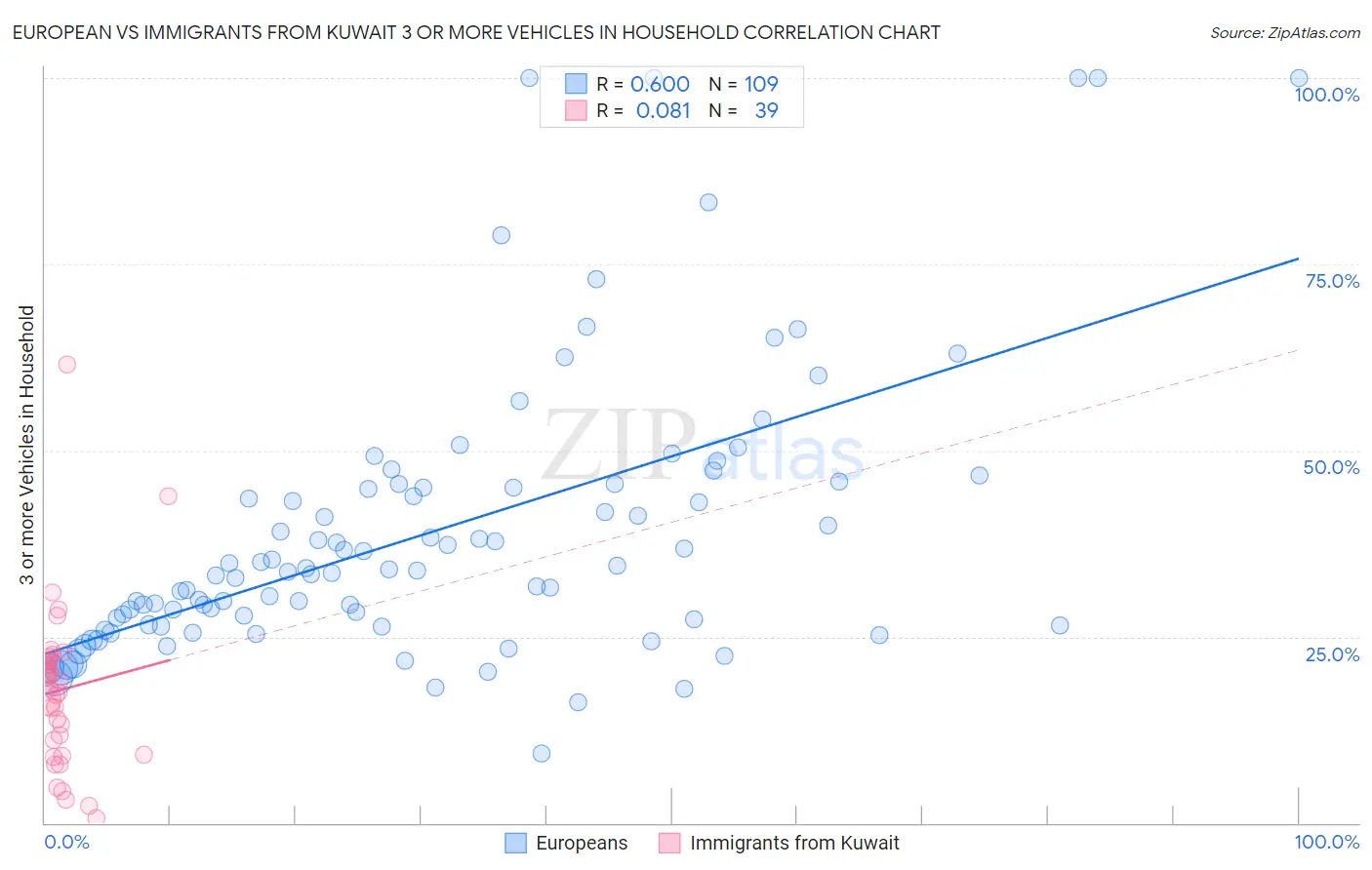 European vs Immigrants from Kuwait 3 or more Vehicles in Household