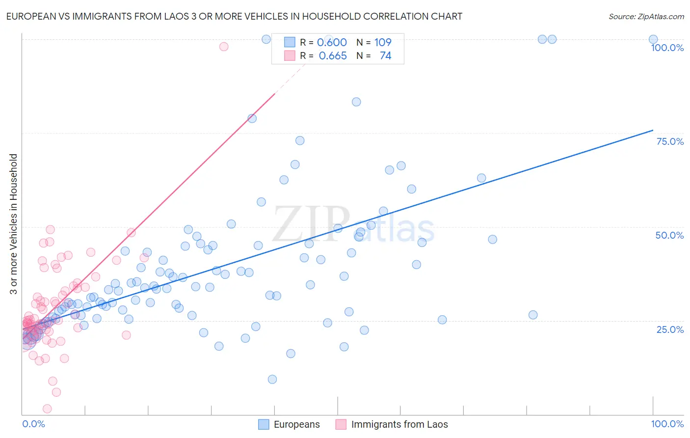 European vs Immigrants from Laos 3 or more Vehicles in Household