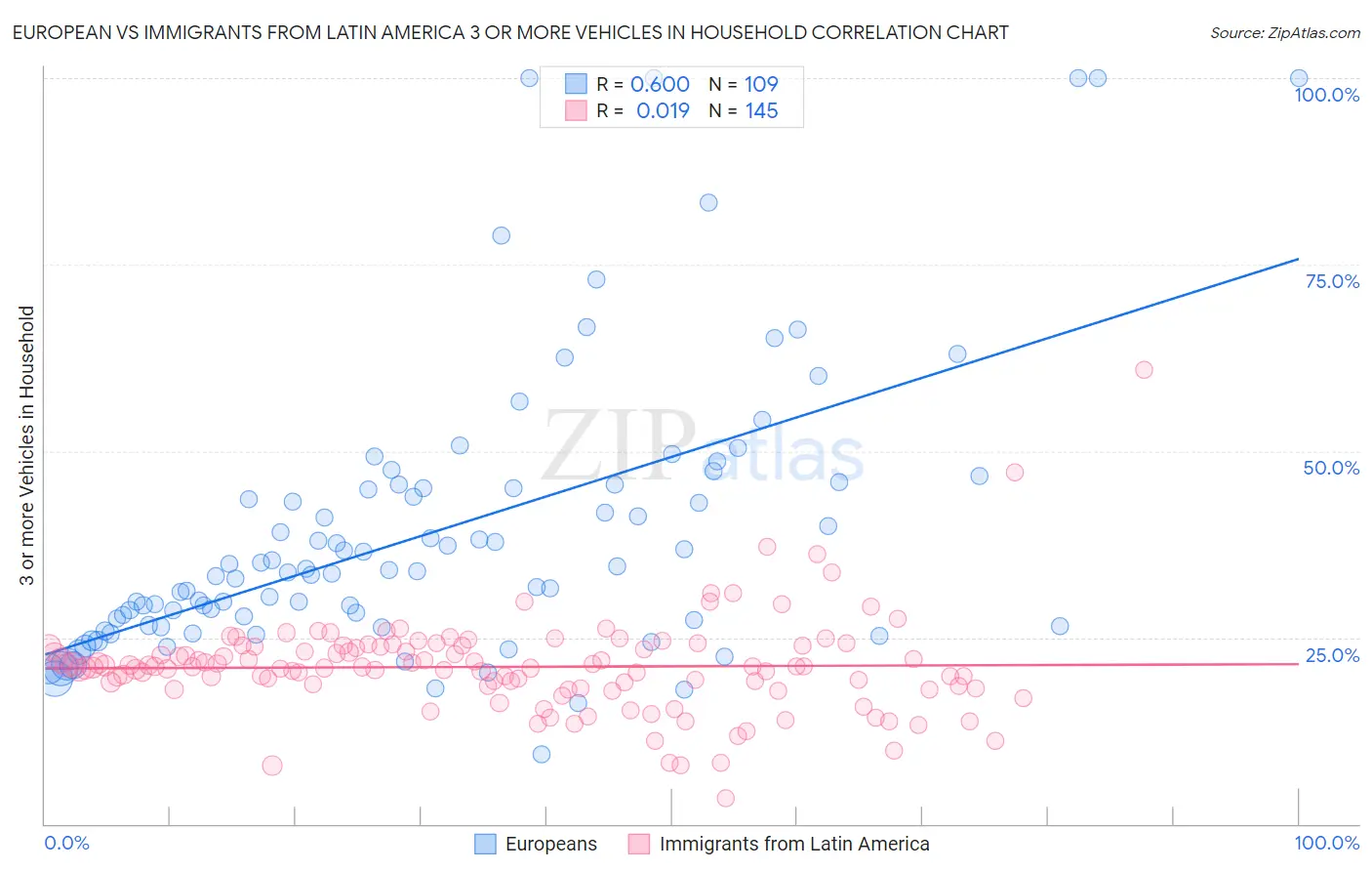 European vs Immigrants from Latin America 3 or more Vehicles in Household