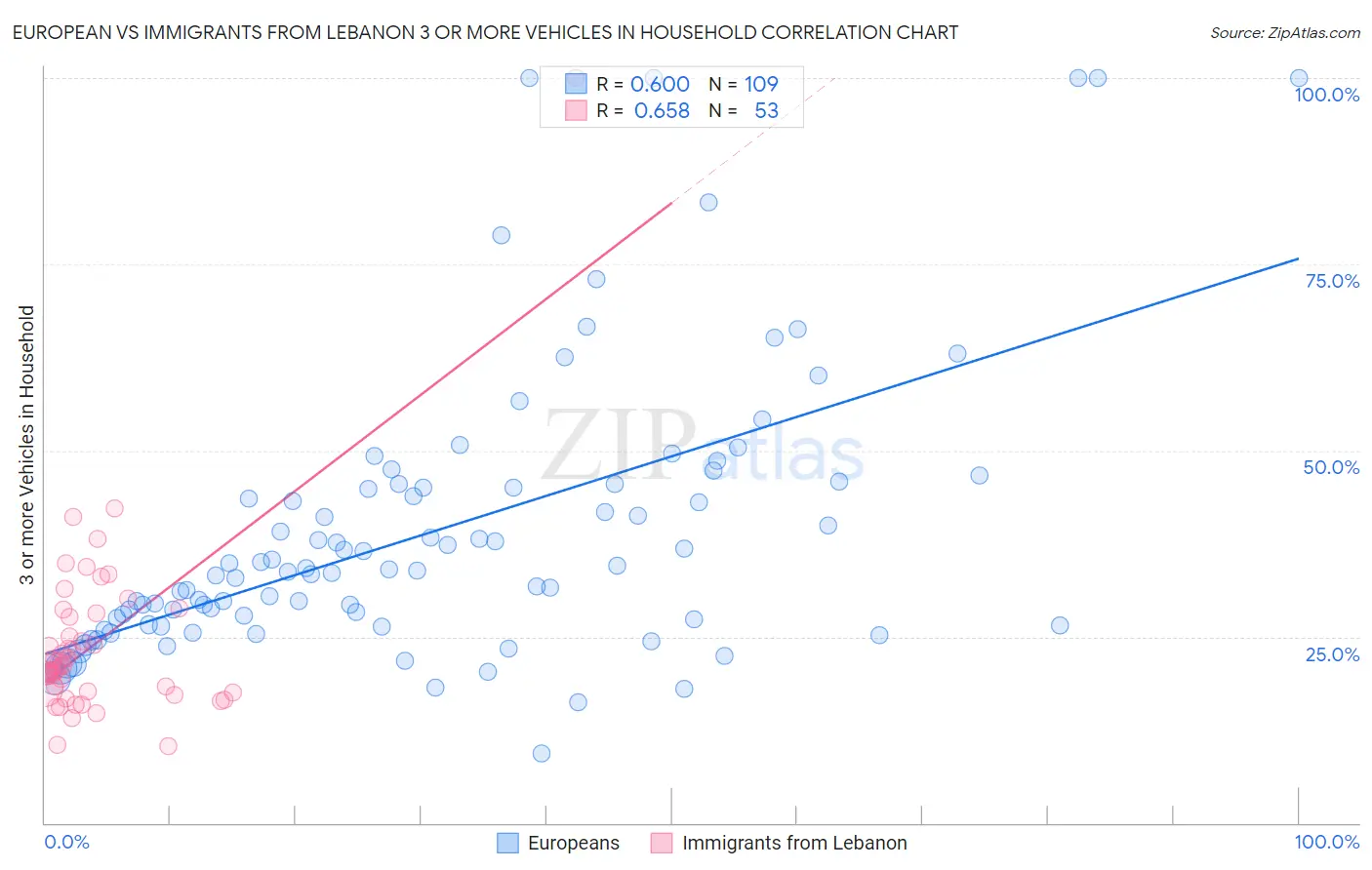 European vs Immigrants from Lebanon 3 or more Vehicles in Household
