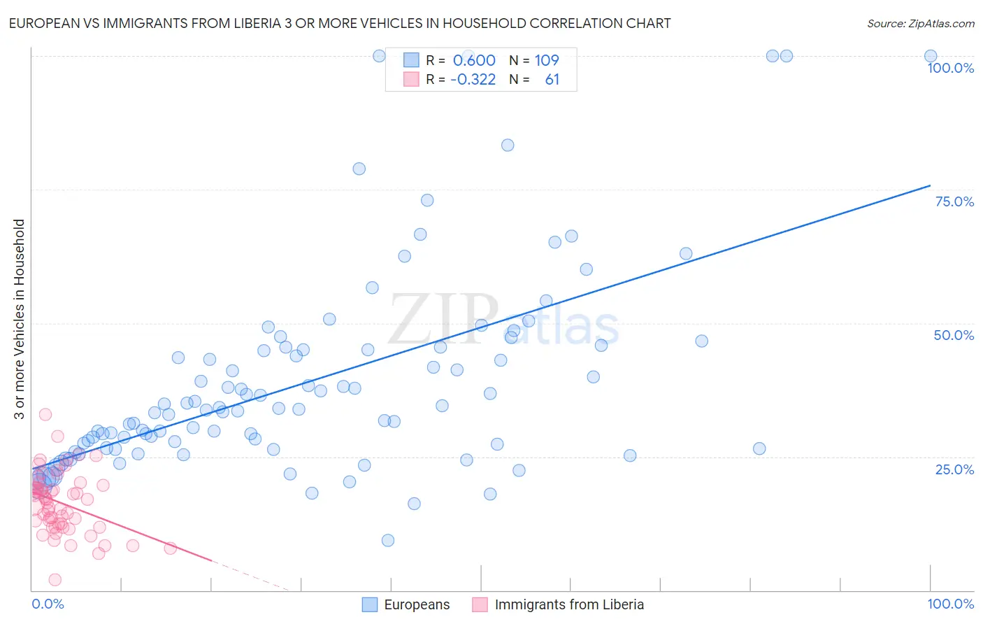 European vs Immigrants from Liberia 3 or more Vehicles in Household