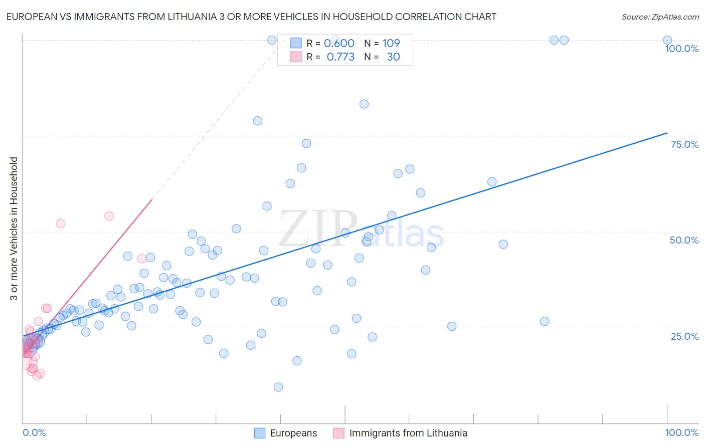 European vs Immigrants from Lithuania 3 or more Vehicles in Household