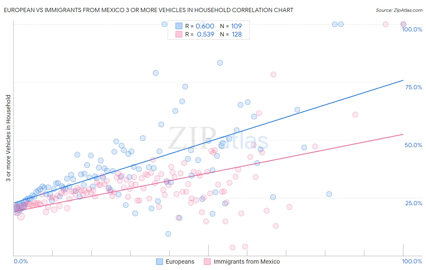European vs Immigrants from Mexico 3 or more Vehicles in Household
