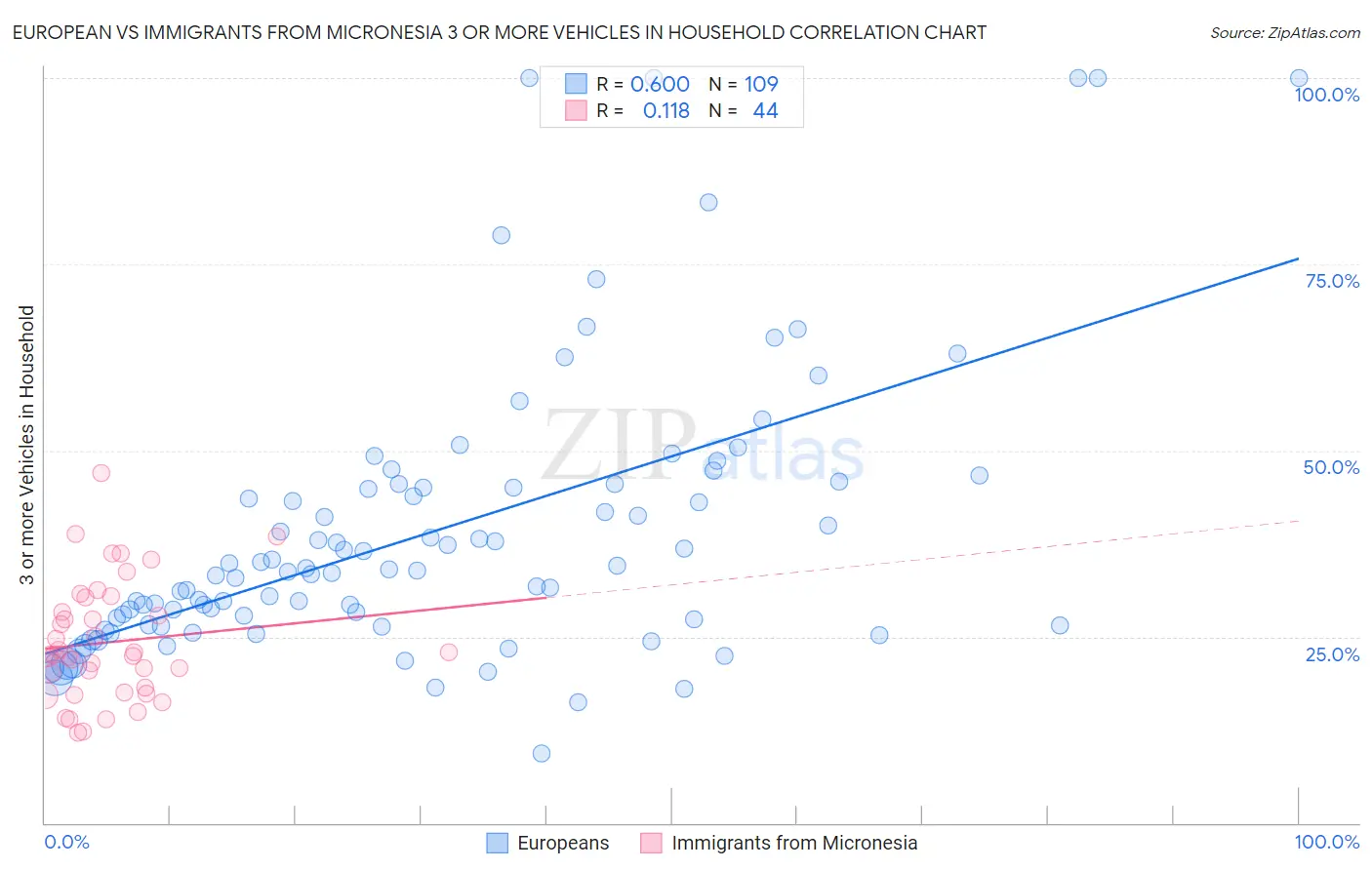 European vs Immigrants from Micronesia 3 or more Vehicles in Household