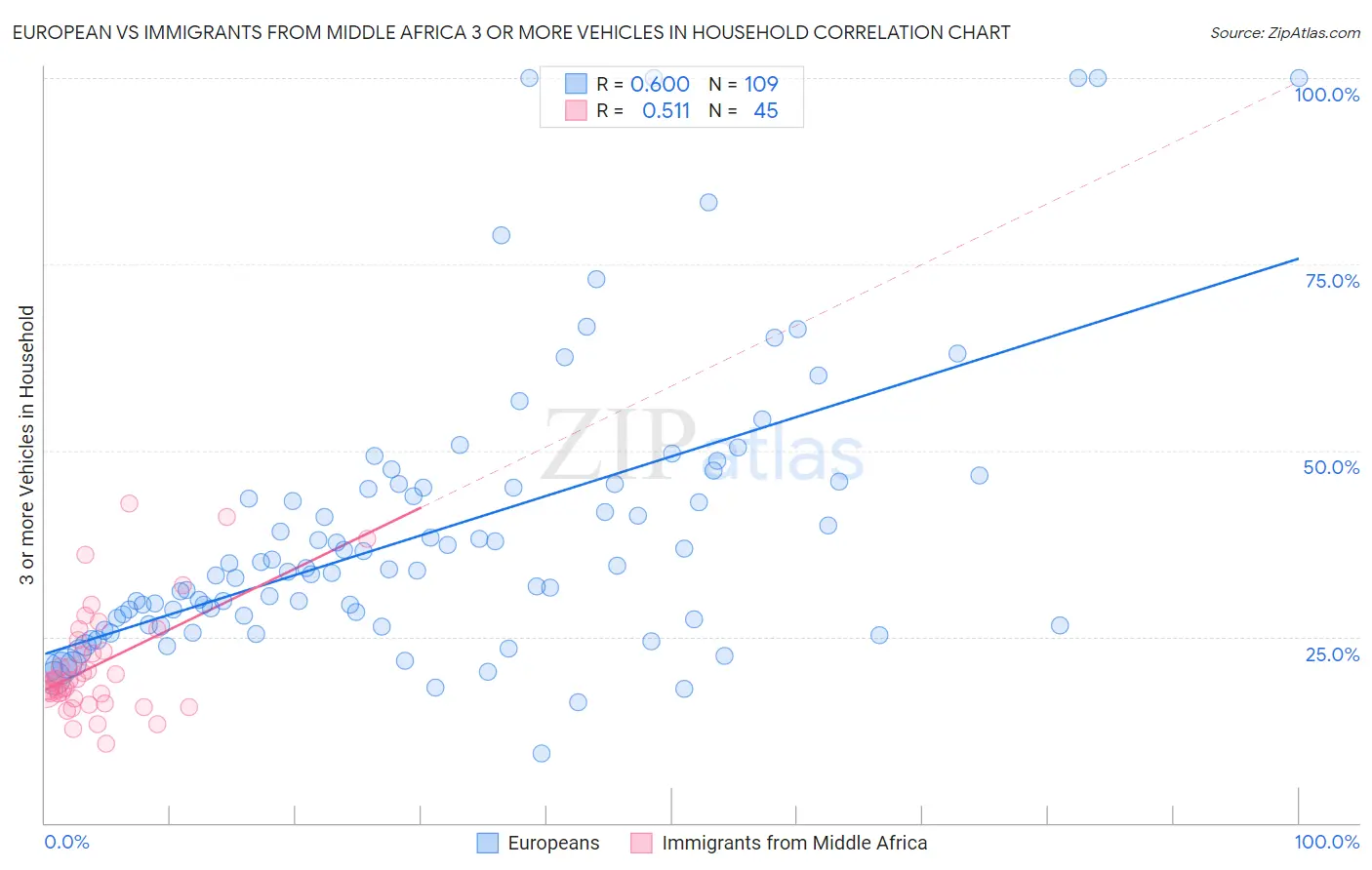 European vs Immigrants from Middle Africa 3 or more Vehicles in Household