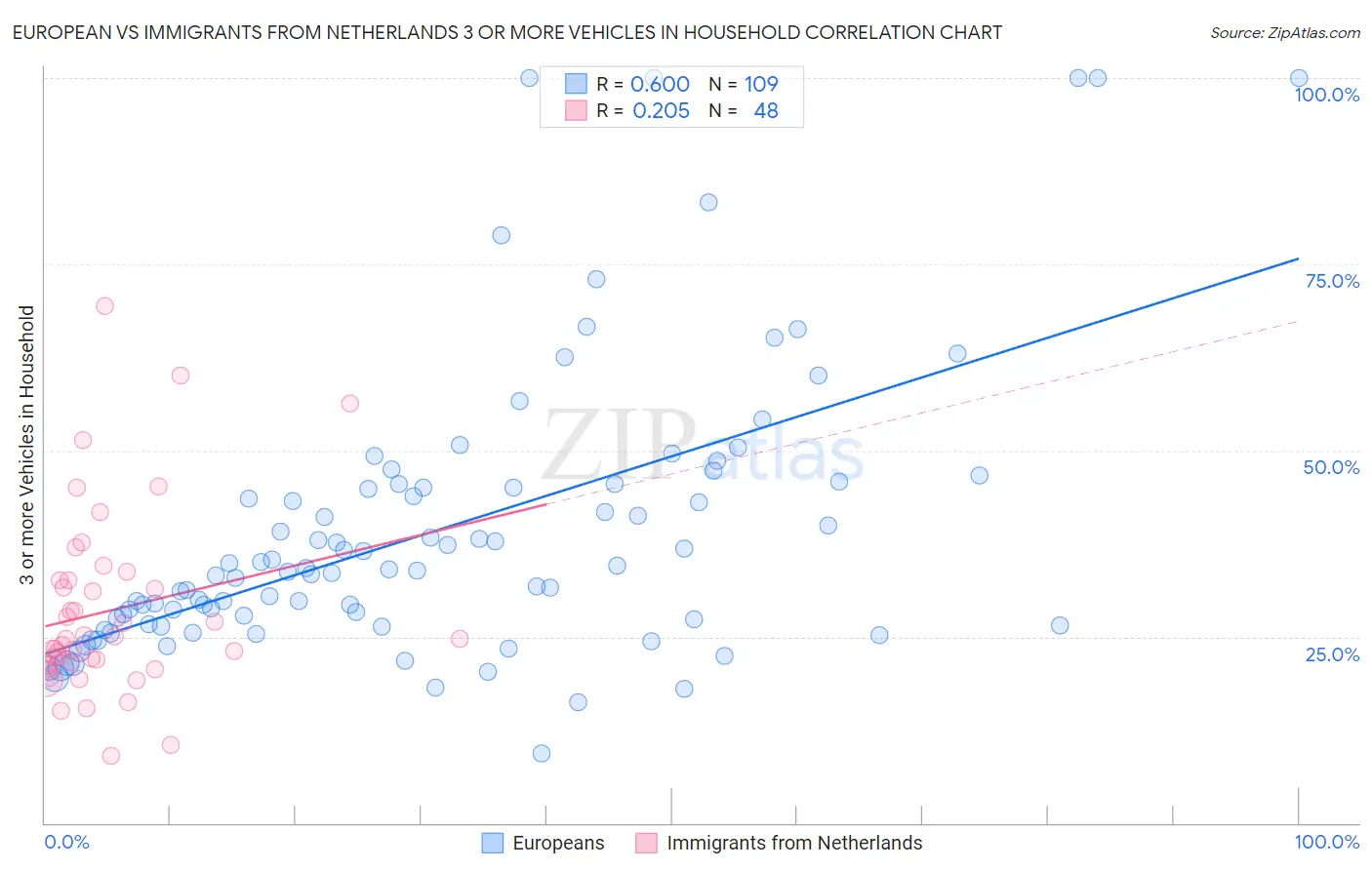 European vs Immigrants from Netherlands 3 or more Vehicles in Household