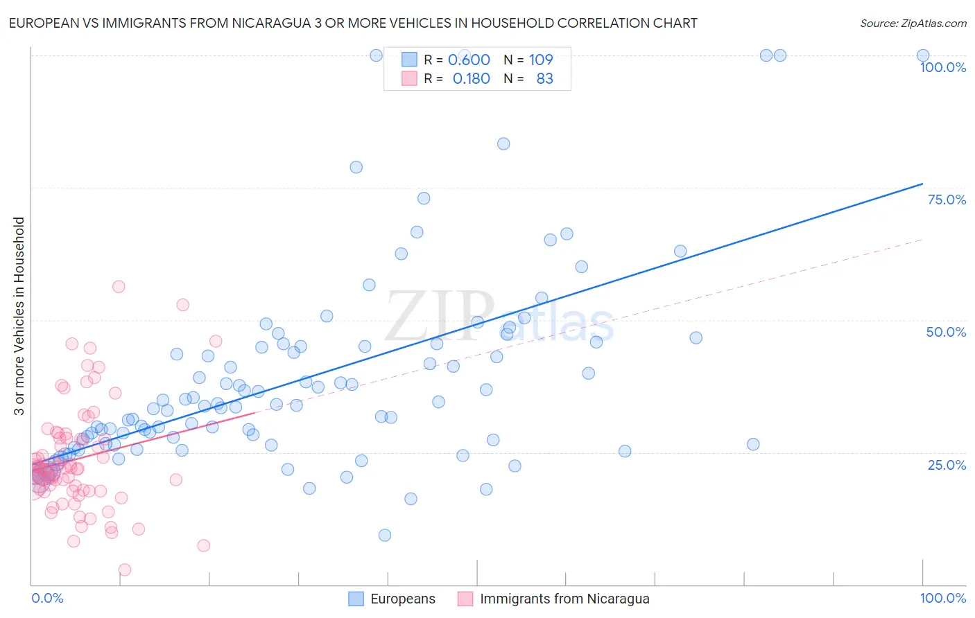 European vs Immigrants from Nicaragua 3 or more Vehicles in Household