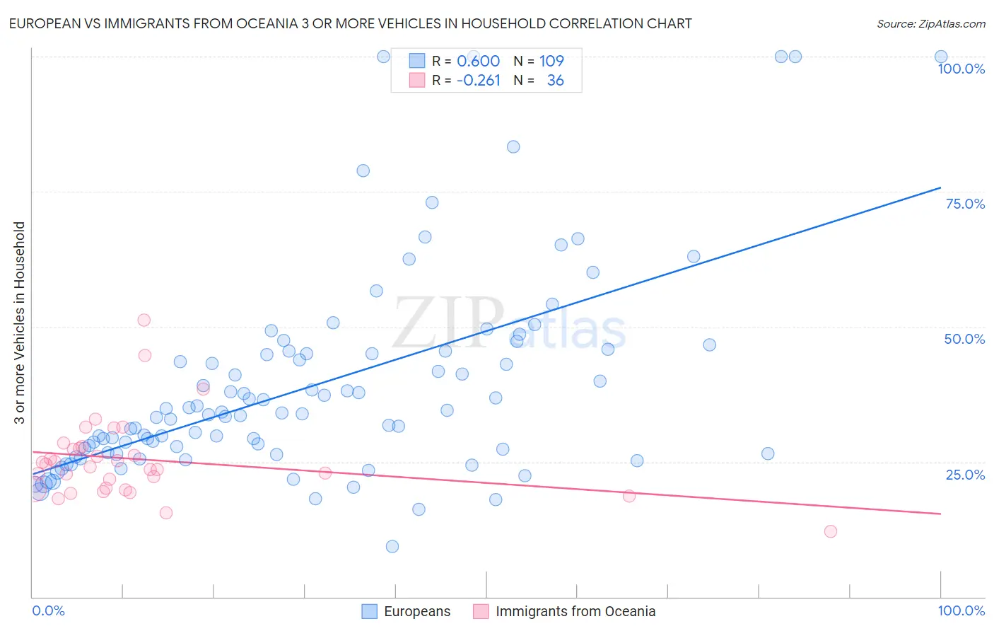 European vs Immigrants from Oceania 3 or more Vehicles in Household