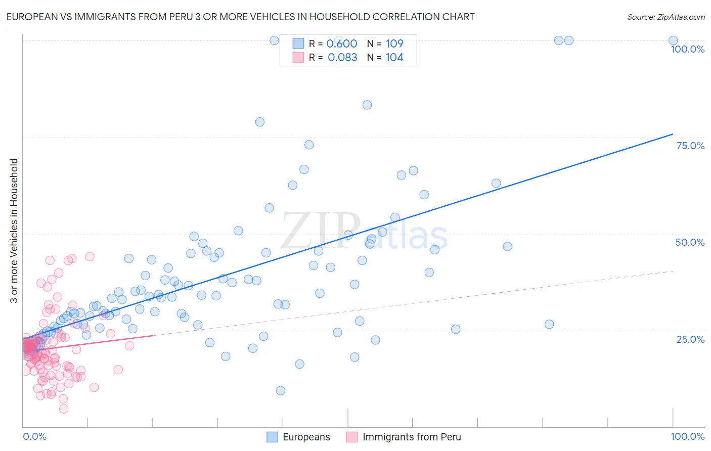 European vs Immigrants from Peru 3 or more Vehicles in Household