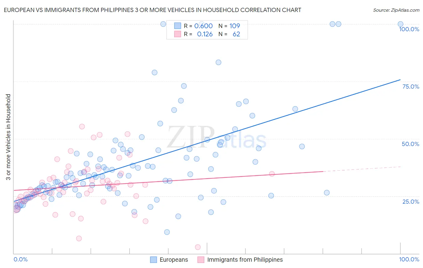 European vs Immigrants from Philippines 3 or more Vehicles in Household