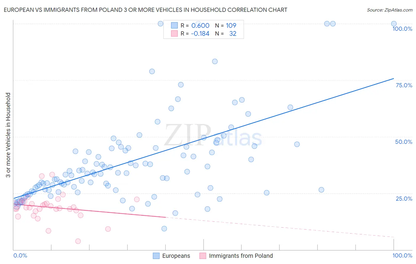 European vs Immigrants from Poland 3 or more Vehicles in Household