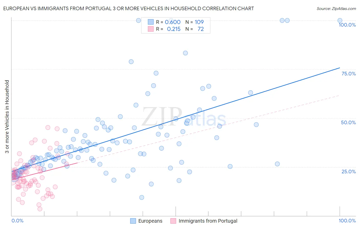 European vs Immigrants from Portugal 3 or more Vehicles in Household
