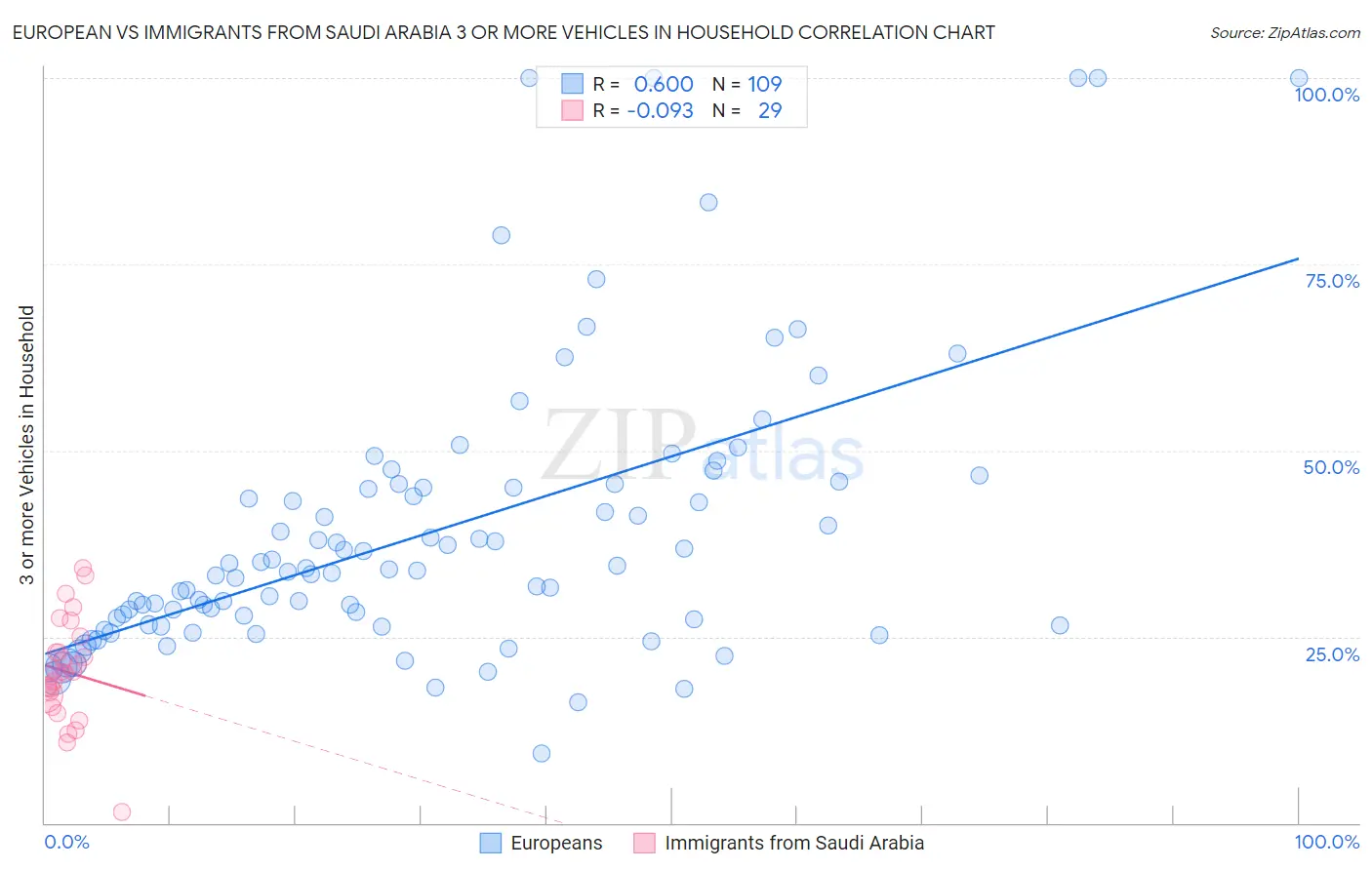 European vs Immigrants from Saudi Arabia 3 or more Vehicles in Household