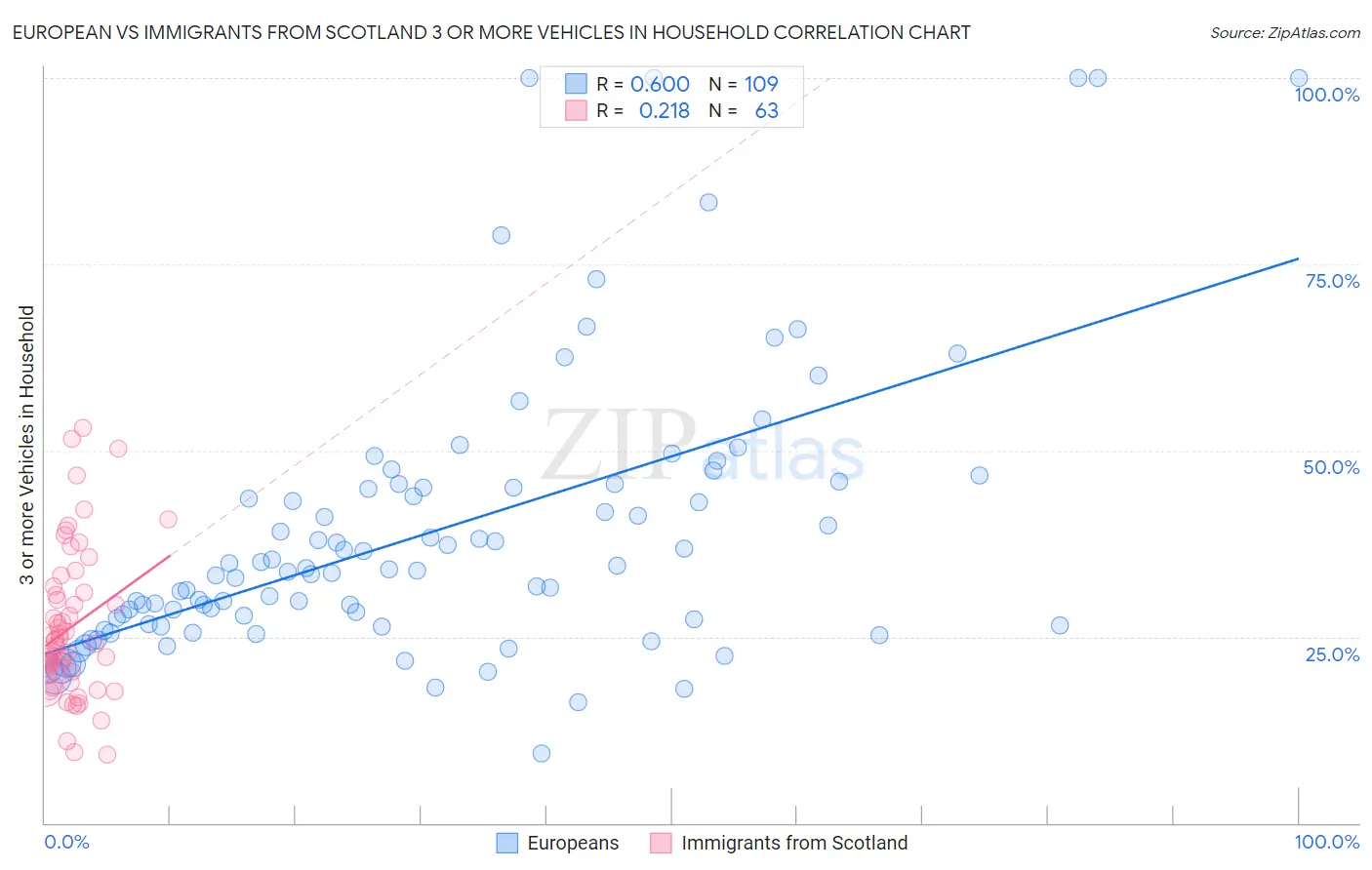 European vs Immigrants from Scotland 3 or more Vehicles in Household