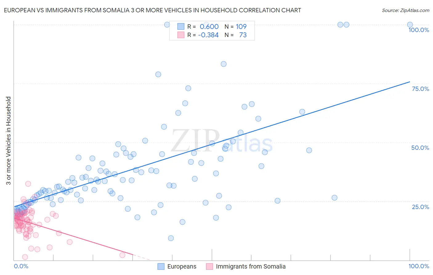 European vs Immigrants from Somalia 3 or more Vehicles in Household