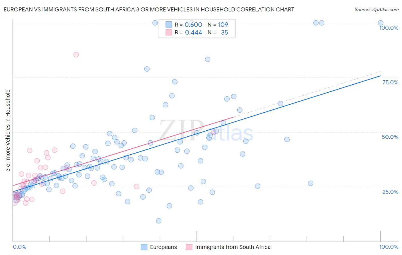 European vs Immigrants from South Africa 3 or more Vehicles in Household