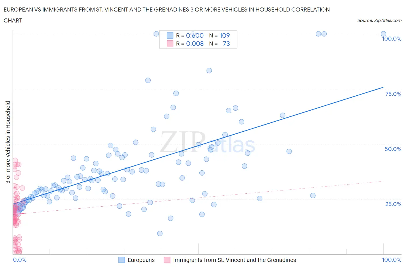 European vs Immigrants from St. Vincent and the Grenadines 3 or more Vehicles in Household