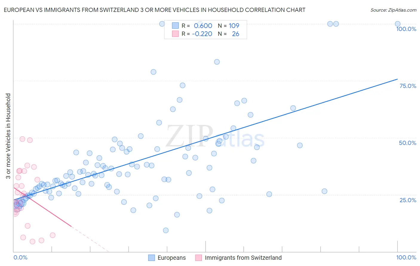 European vs Immigrants from Switzerland 3 or more Vehicles in Household