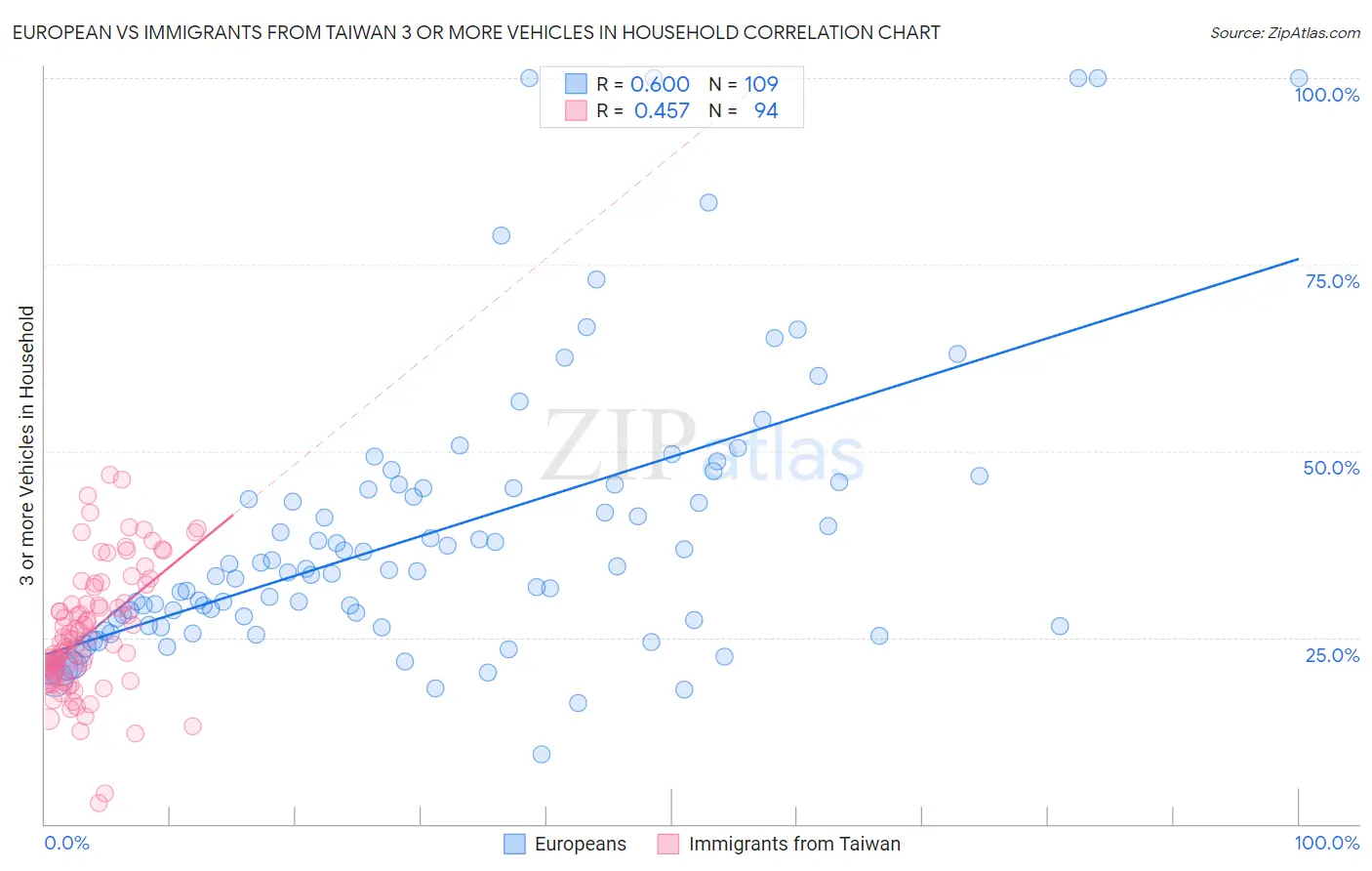 European vs Immigrants from Taiwan 3 or more Vehicles in Household
