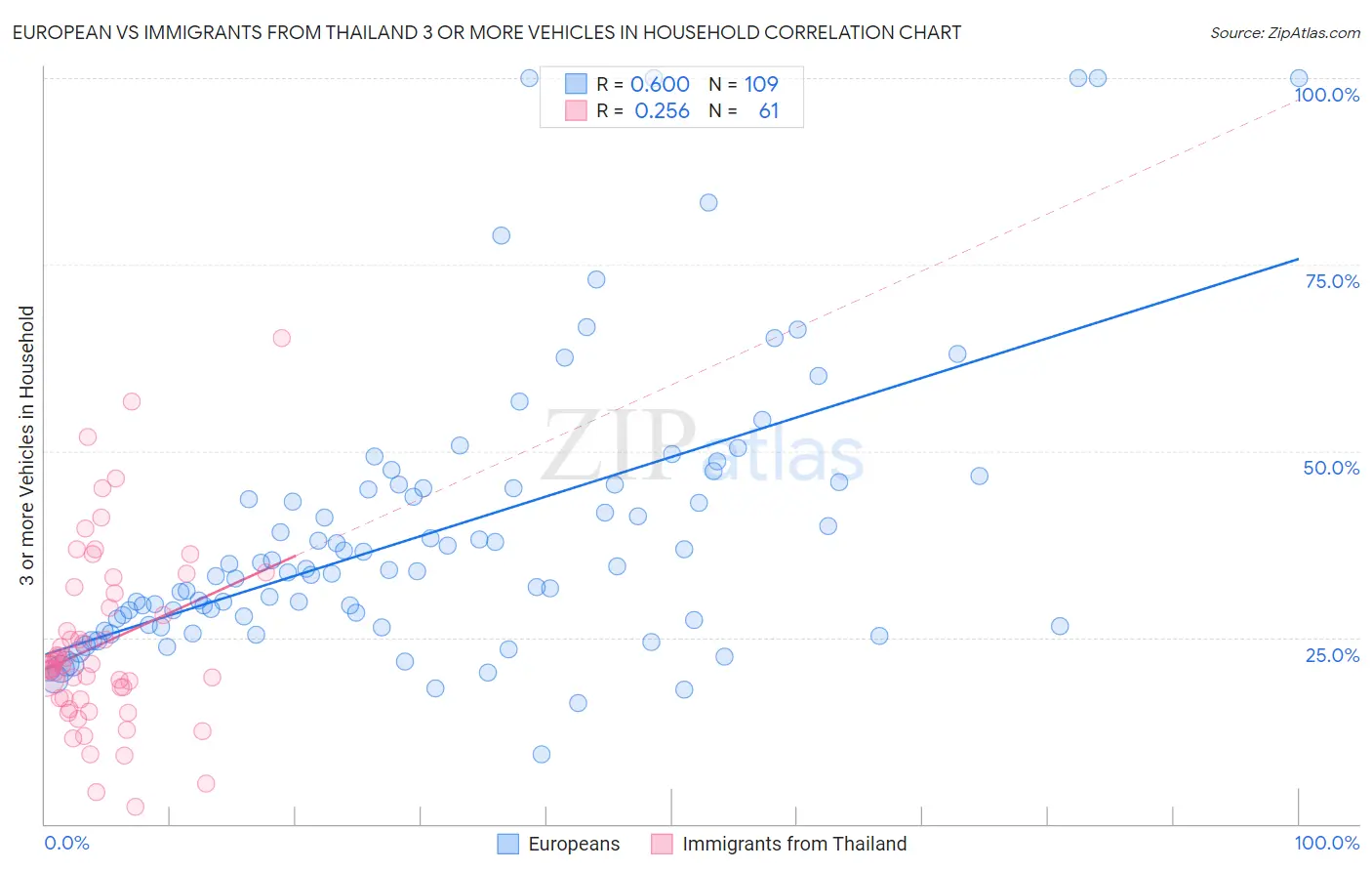 European vs Immigrants from Thailand 3 or more Vehicles in Household