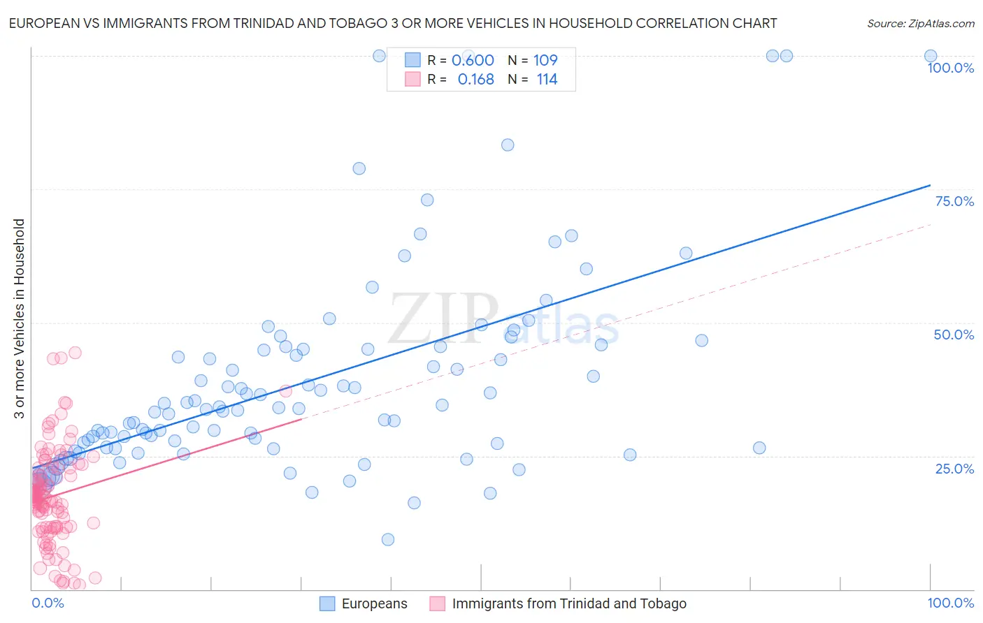 European vs Immigrants from Trinidad and Tobago 3 or more Vehicles in Household