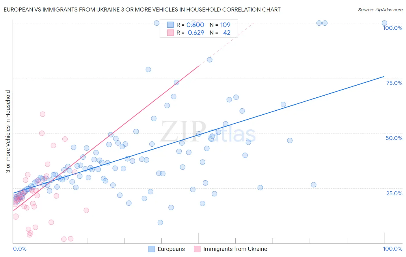 European vs Immigrants from Ukraine 3 or more Vehicles in Household