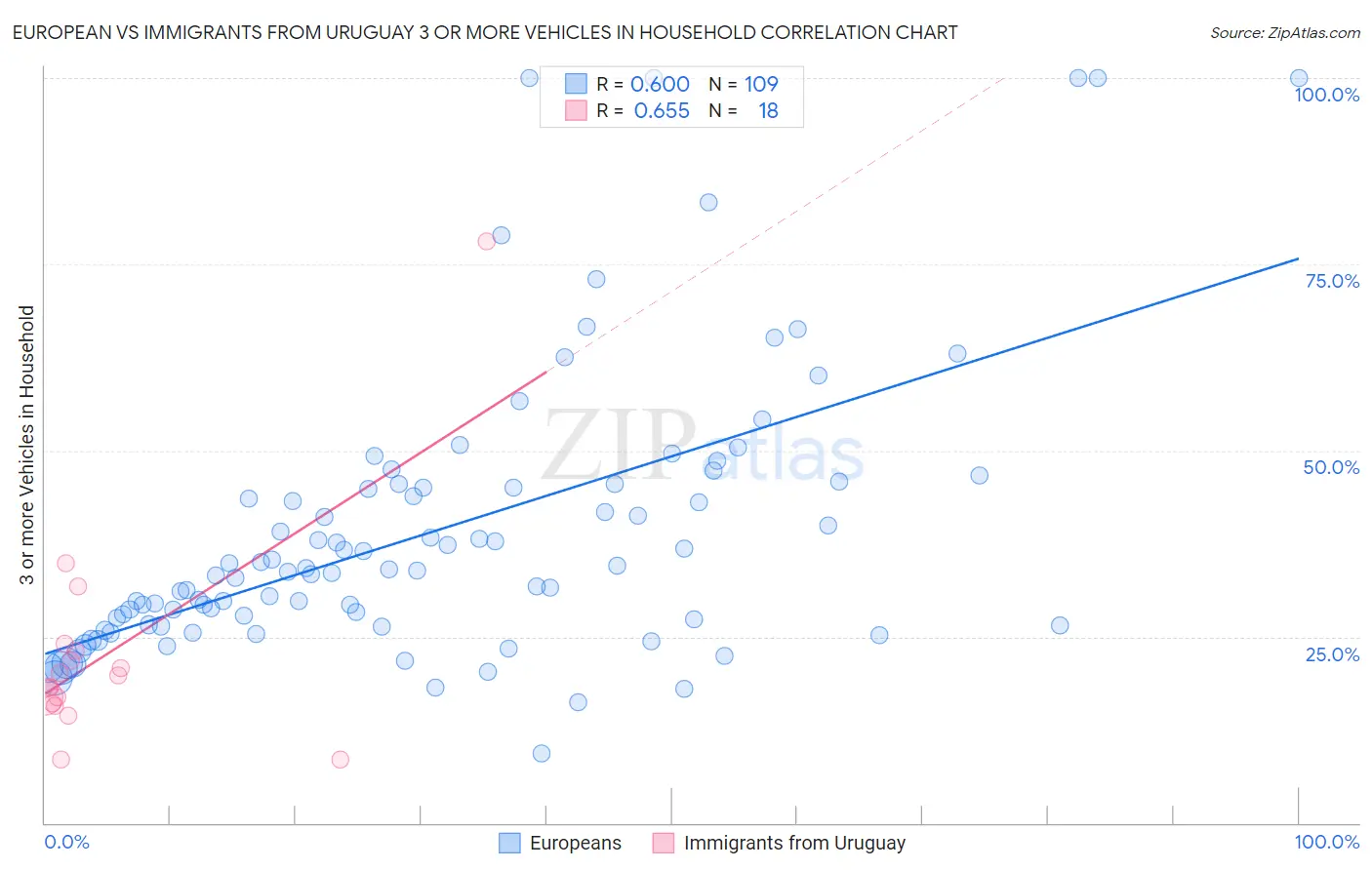 European vs Immigrants from Uruguay 3 or more Vehicles in Household