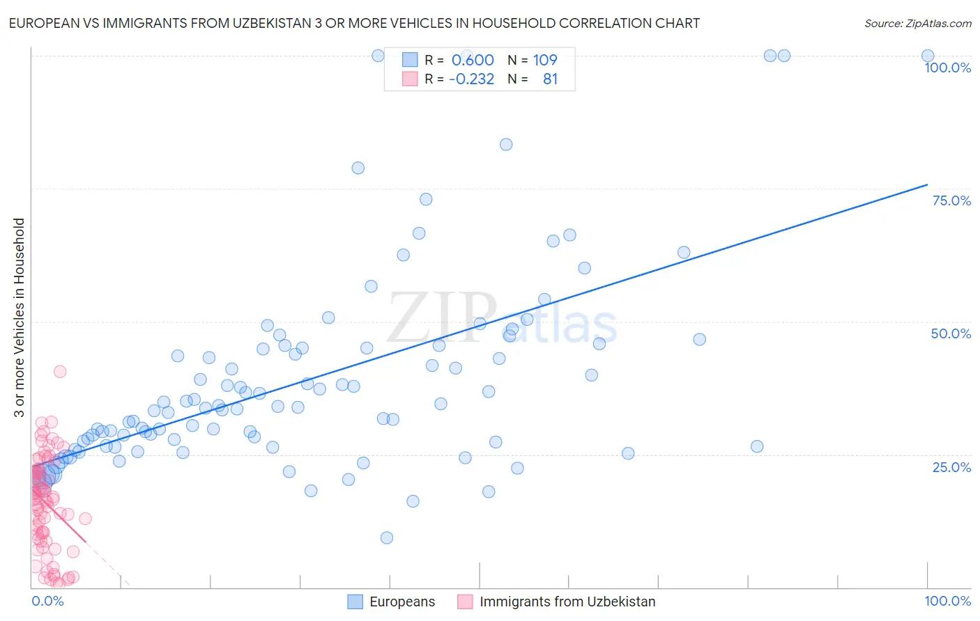European vs Immigrants from Uzbekistan 3 or more Vehicles in Household