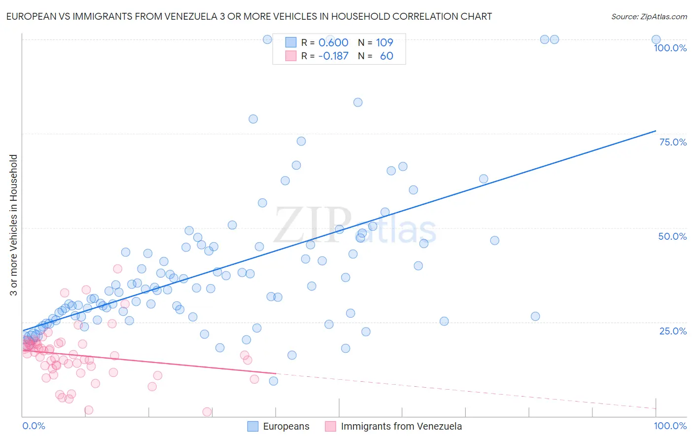 European vs Immigrants from Venezuela 3 or more Vehicles in Household