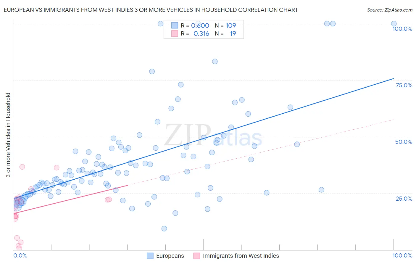 European vs Immigrants from West Indies 3 or more Vehicles in Household