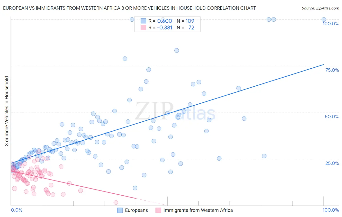 European vs Immigrants from Western Africa 3 or more Vehicles in Household
