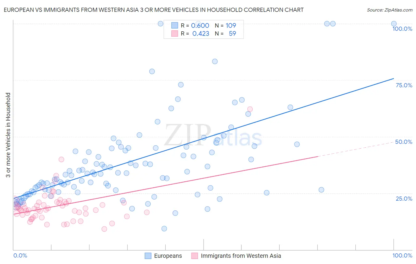 European vs Immigrants from Western Asia 3 or more Vehicles in Household