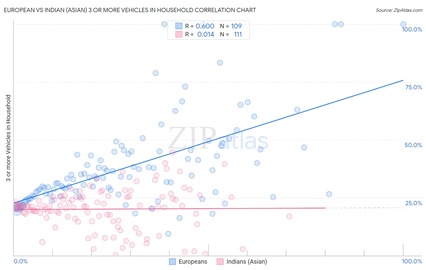 European vs Indian (Asian) 3 or more Vehicles in Household
