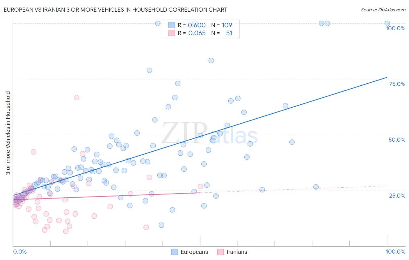 European vs Iranian 3 or more Vehicles in Household