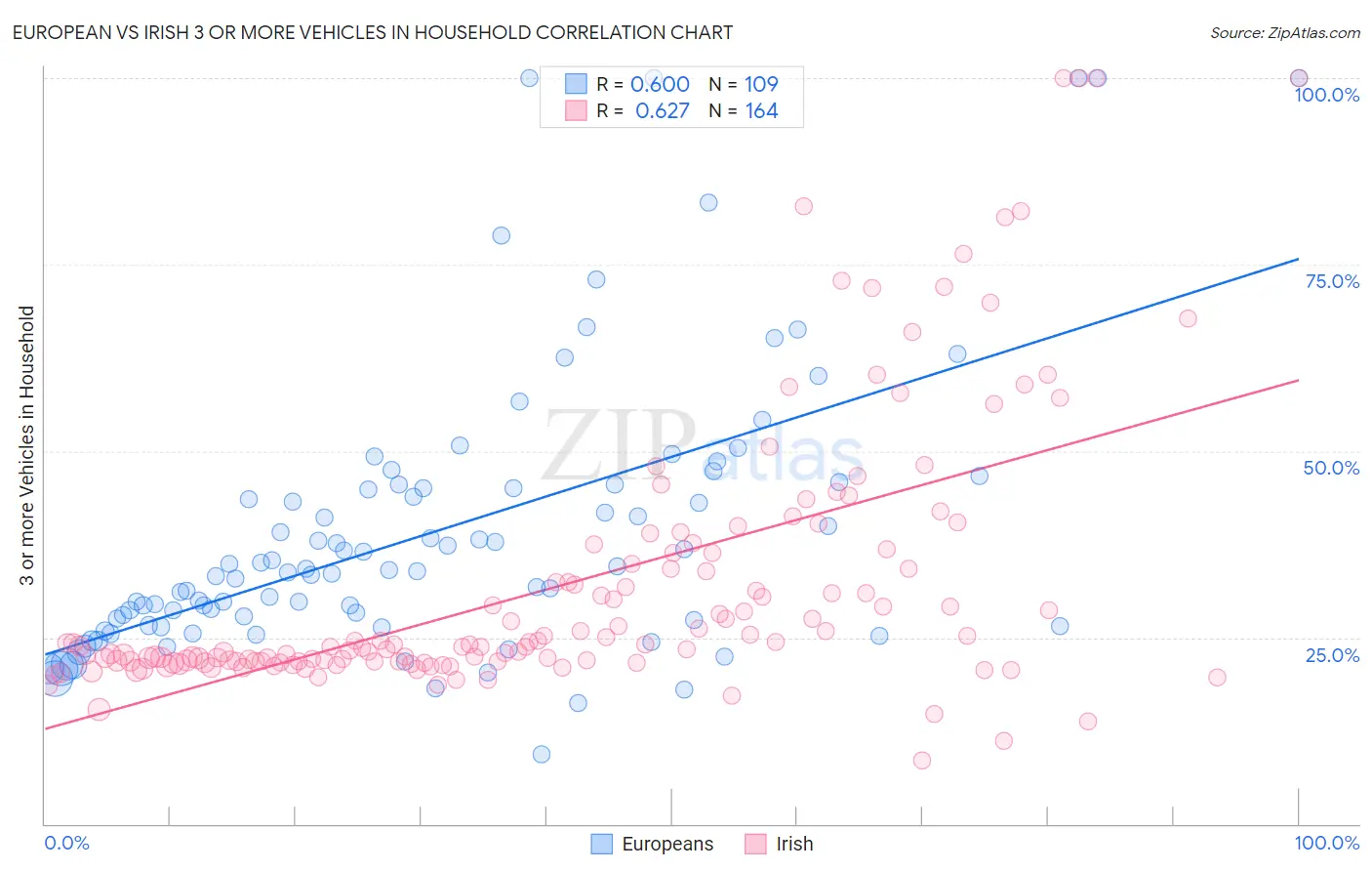 European vs Irish 3 or more Vehicles in Household