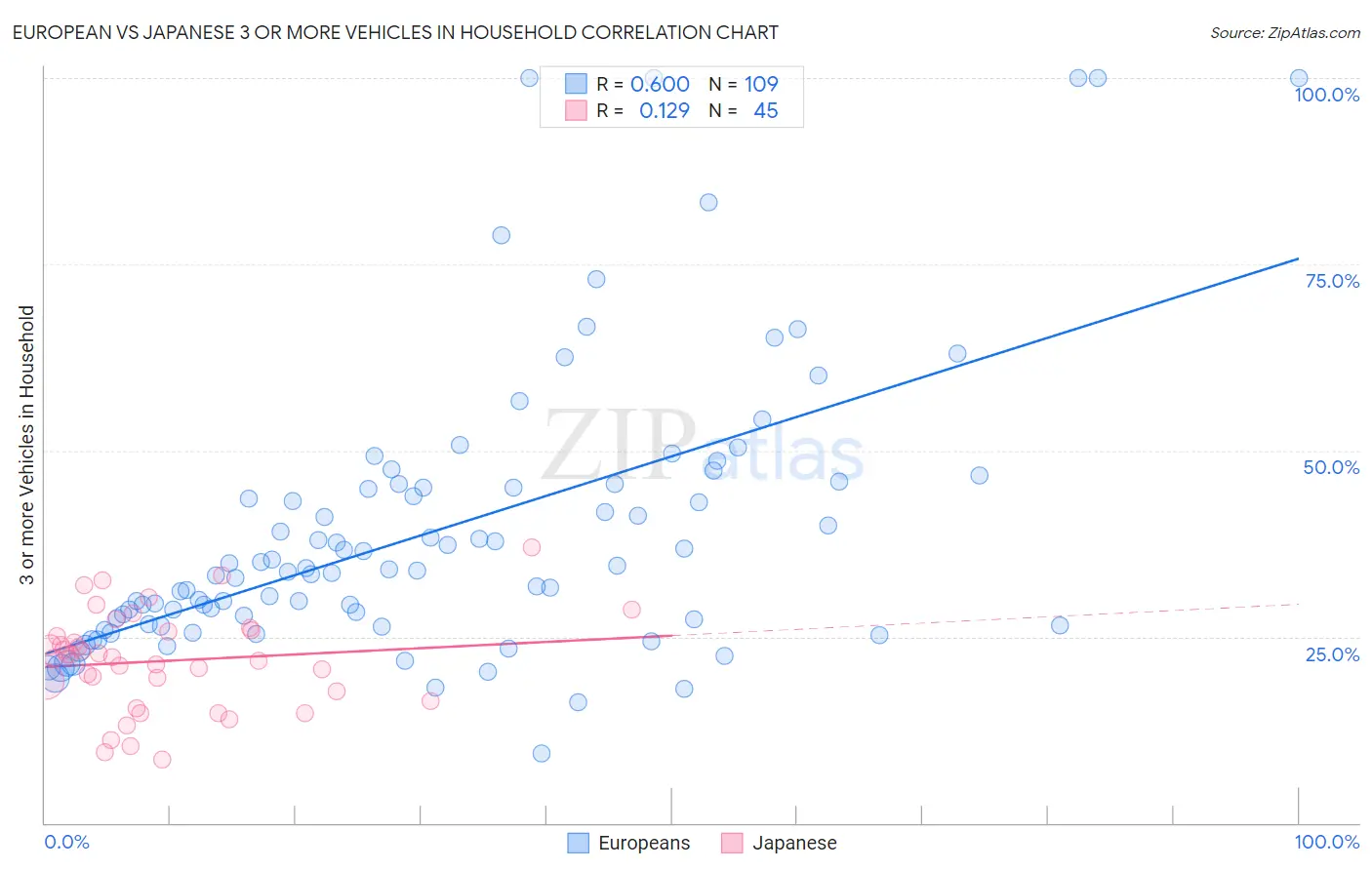 European vs Japanese 3 or more Vehicles in Household