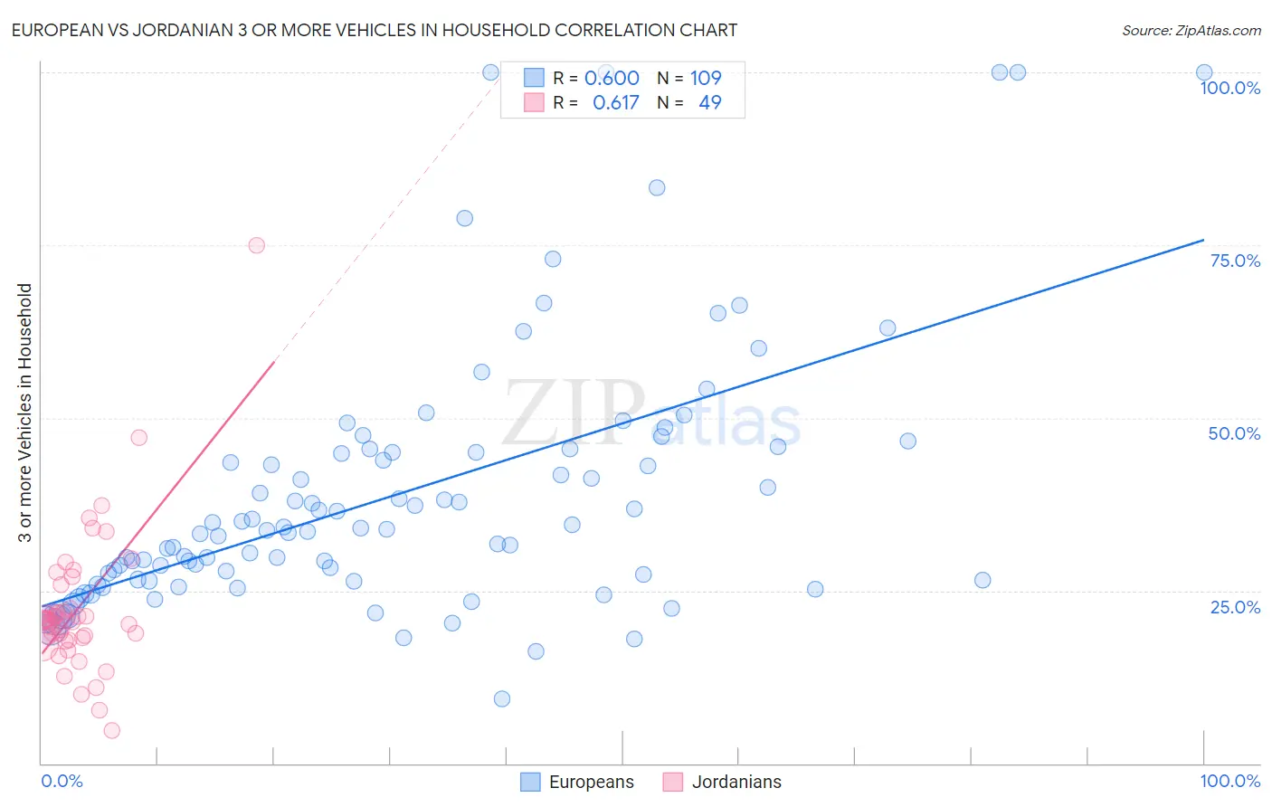 European vs Jordanian 3 or more Vehicles in Household