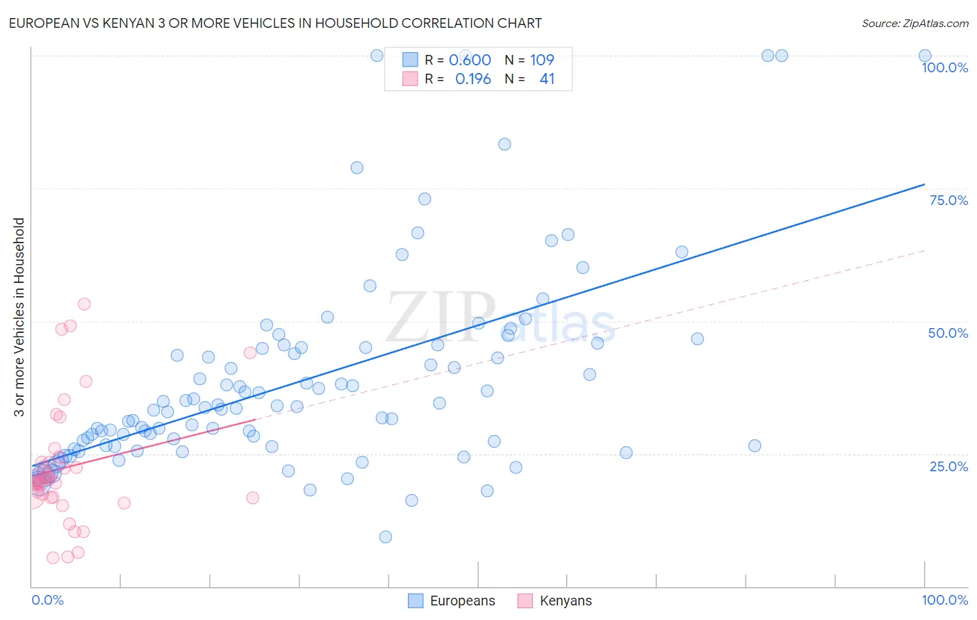 European vs Kenyan 3 or more Vehicles in Household