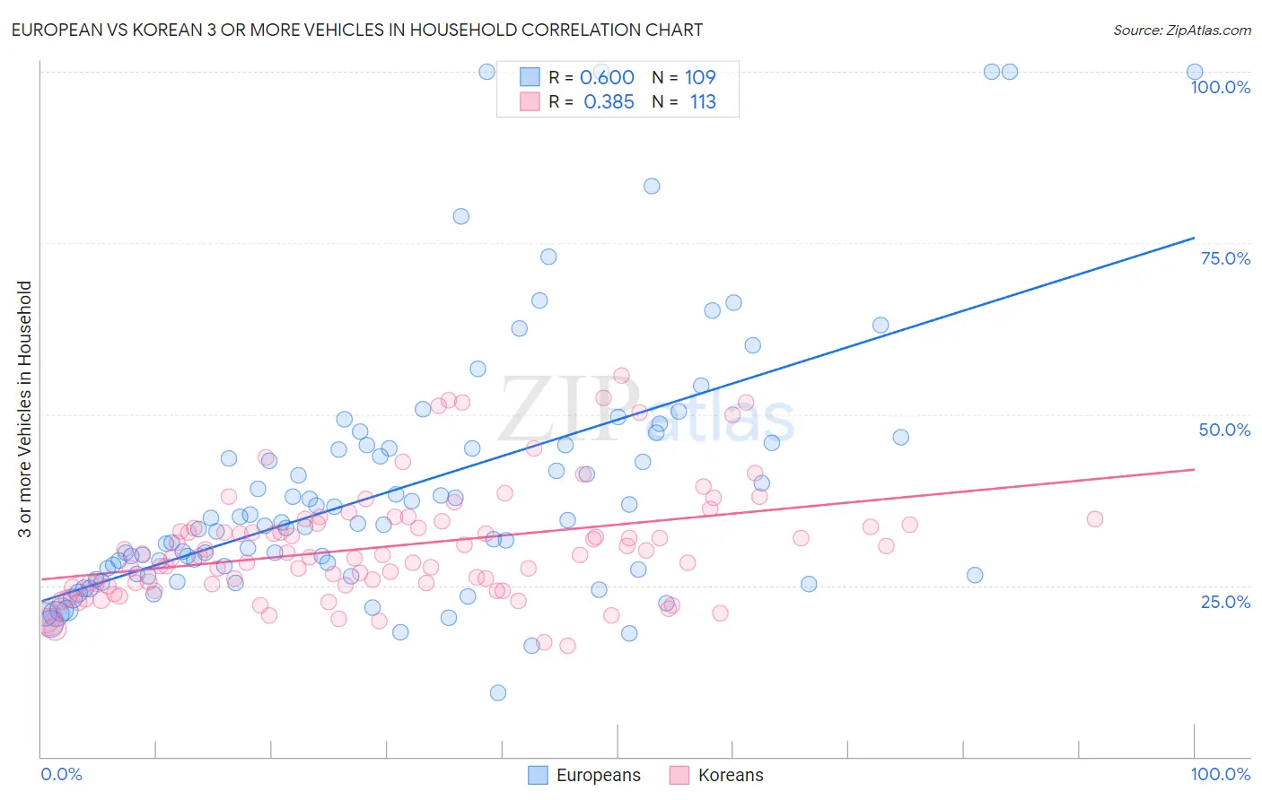 European vs Korean 3 or more Vehicles in Household