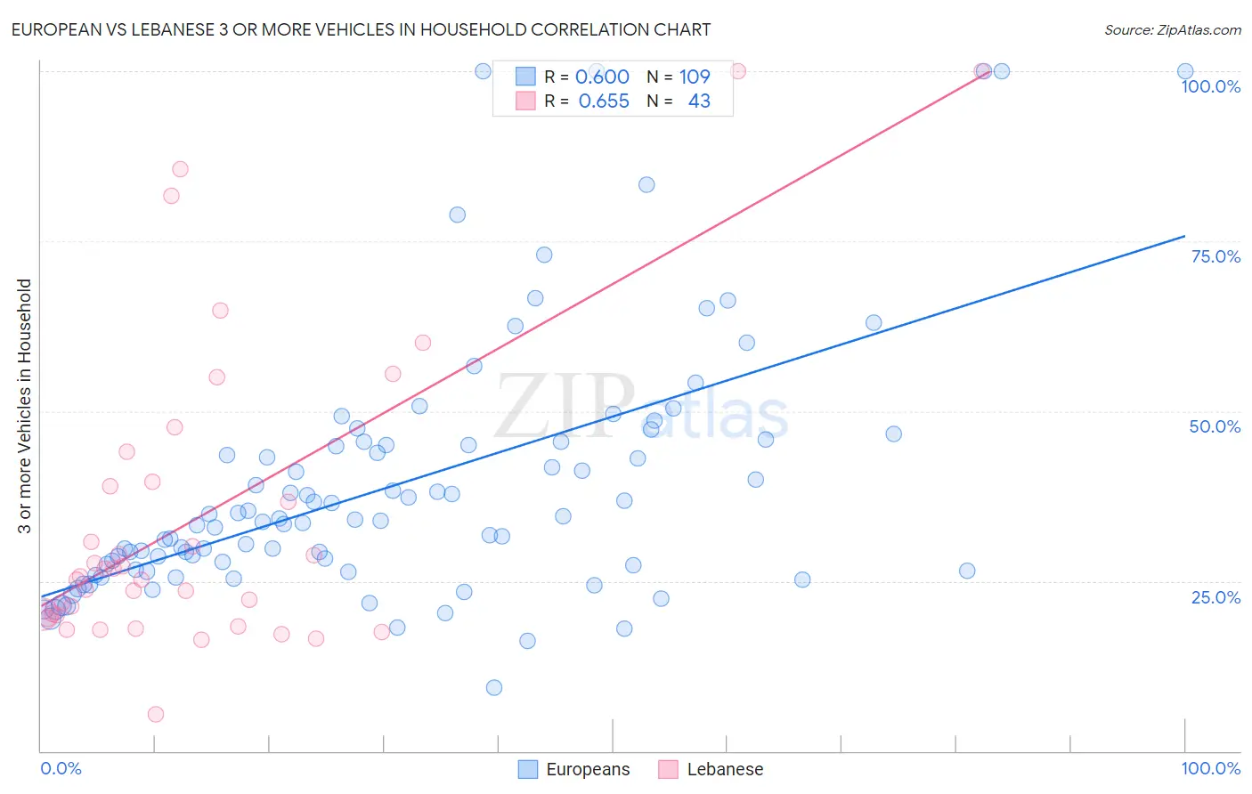 European vs Lebanese 3 or more Vehicles in Household