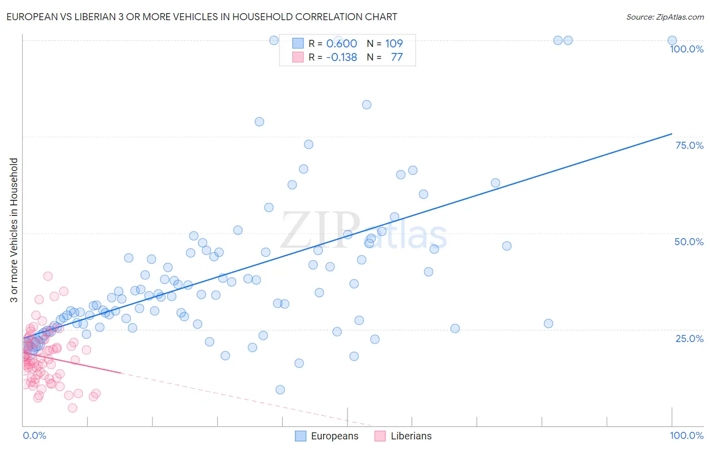 European vs Liberian 3 or more Vehicles in Household