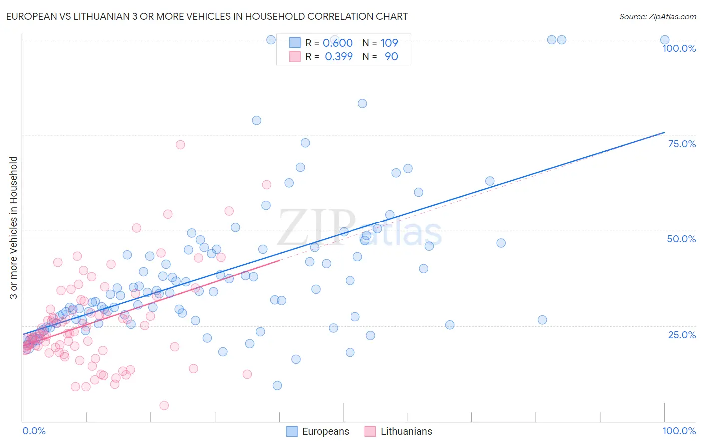 European vs Lithuanian 3 or more Vehicles in Household