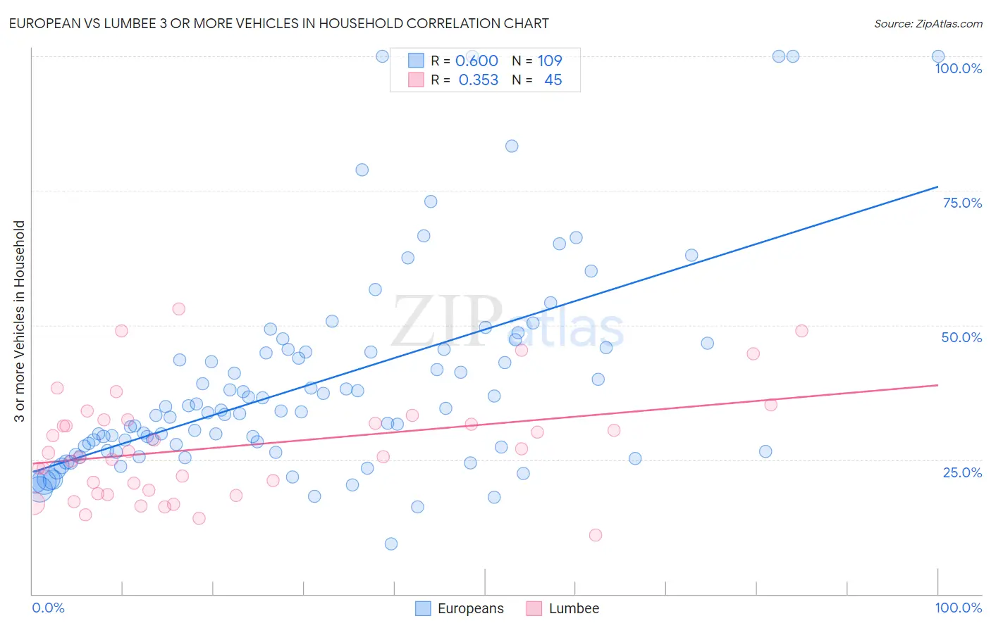 European vs Lumbee 3 or more Vehicles in Household