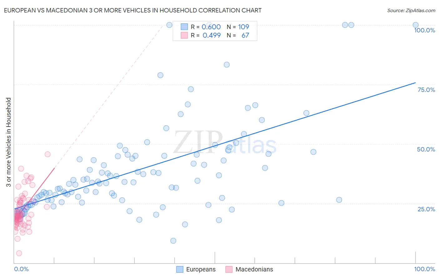 European vs Macedonian 3 or more Vehicles in Household