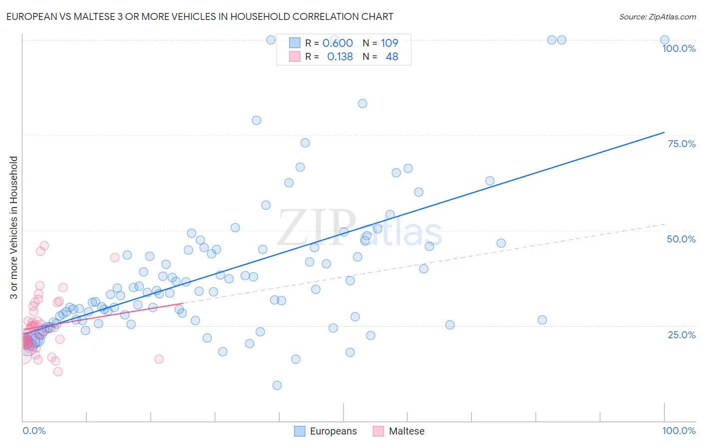 European vs Maltese 3 or more Vehicles in Household