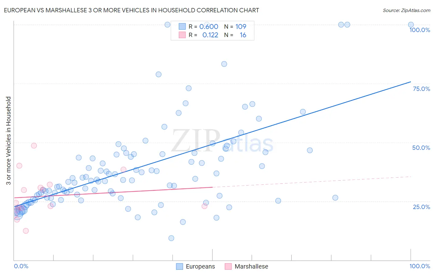 European vs Marshallese 3 or more Vehicles in Household
