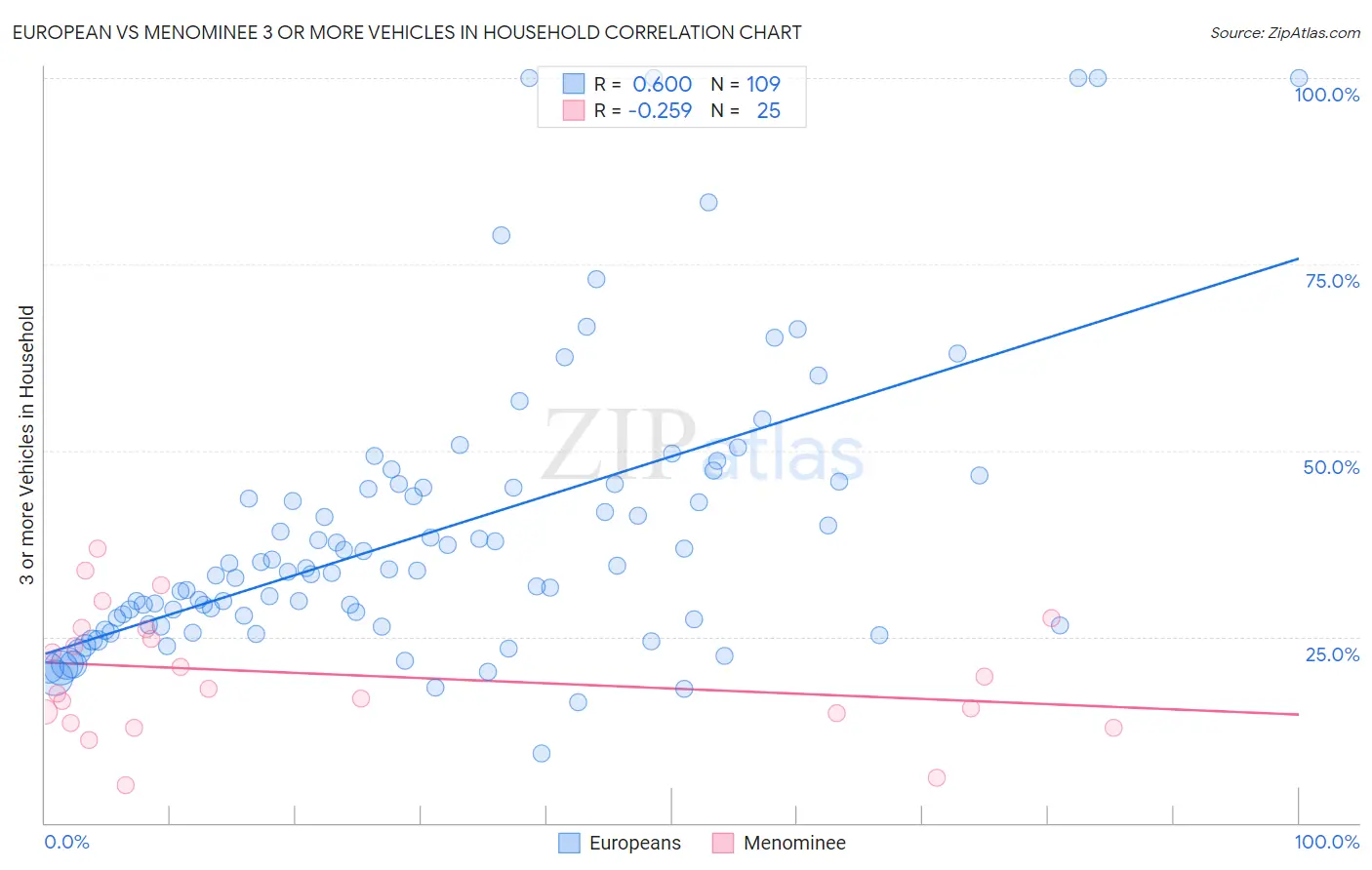 European vs Menominee 3 or more Vehicles in Household