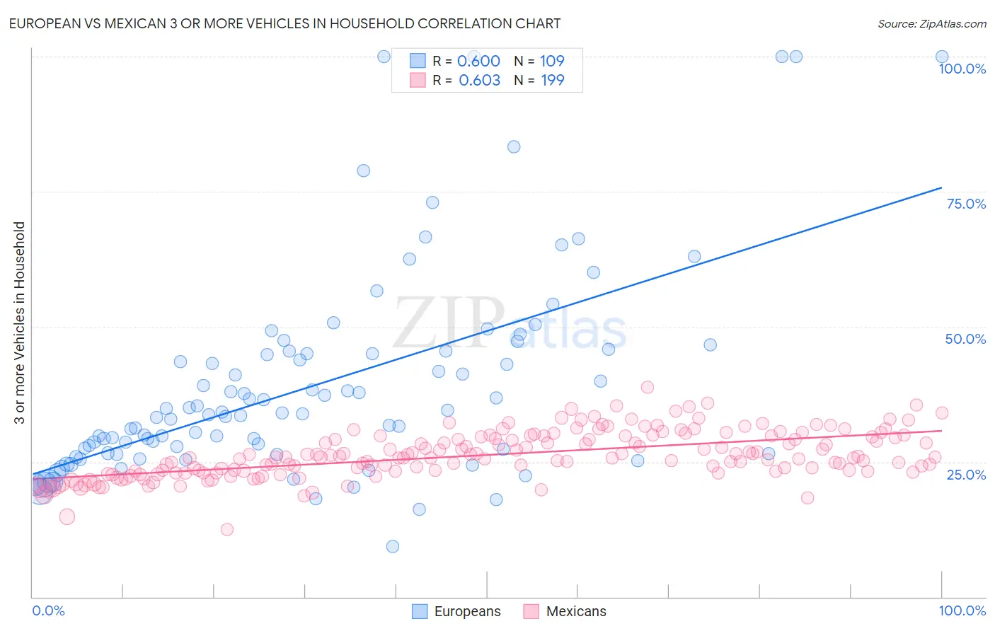 European vs Mexican 3 or more Vehicles in Household